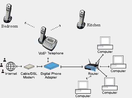  Phone Adapter (VoIP) in between the Cable Modem and the Wi-Fi Router.